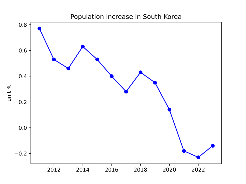 인구 증가율 그래프